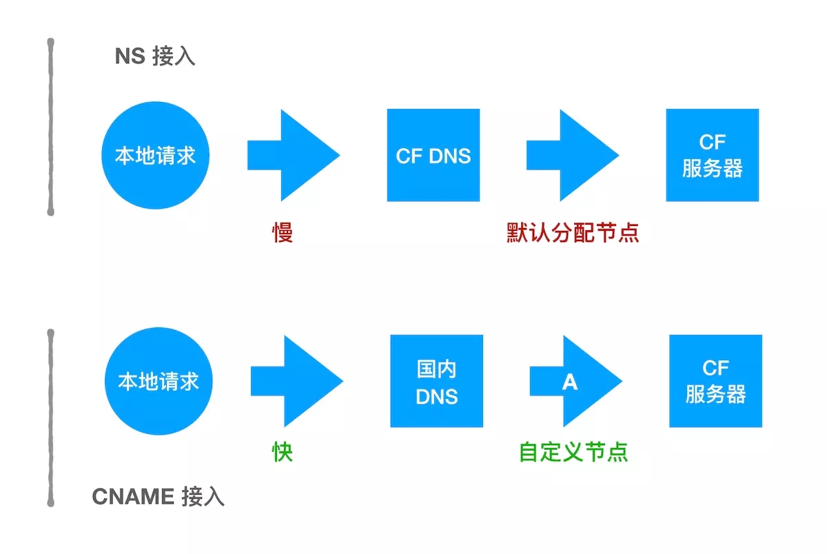 图片[2]-CloudFlare 节点优化——从入门到放弃-酷客趣享